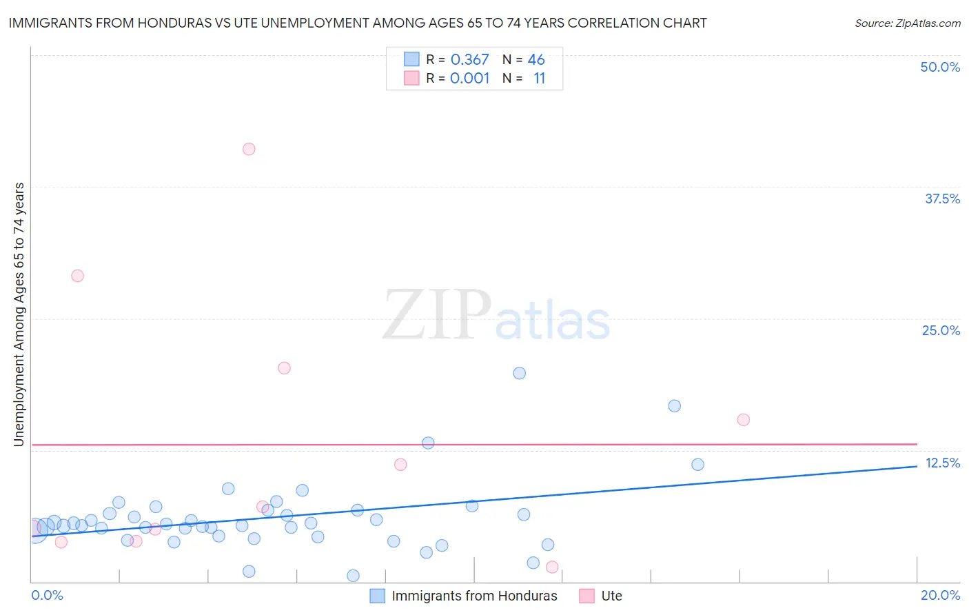 Immigrants from Honduras vs Ute Unemployment Among Ages 65 to 74 years