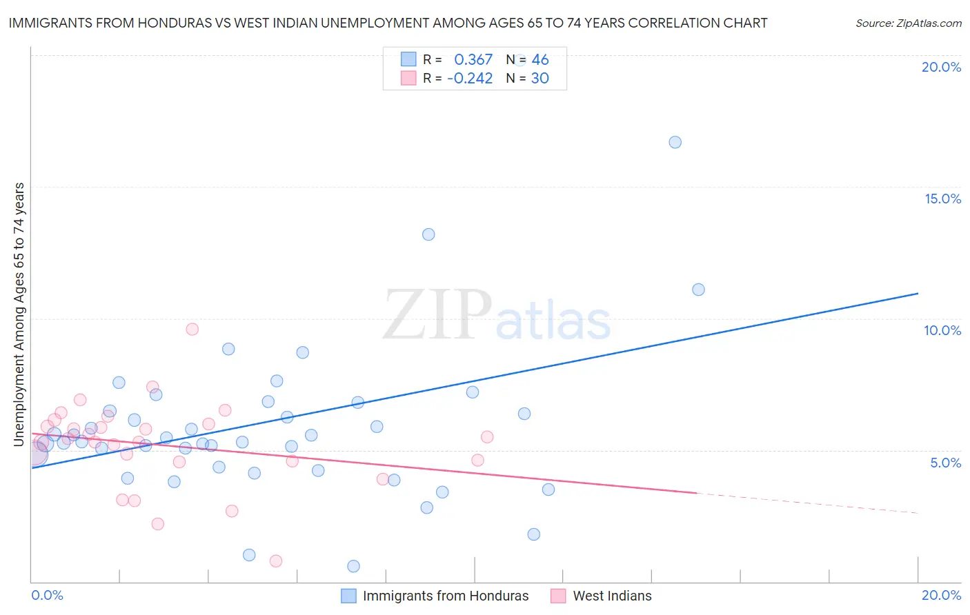 Immigrants from Honduras vs West Indian Unemployment Among Ages 65 to 74 years