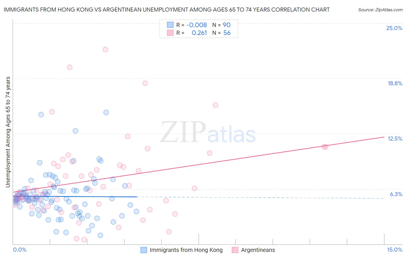 Immigrants from Hong Kong vs Argentinean Unemployment Among Ages 65 to 74 years