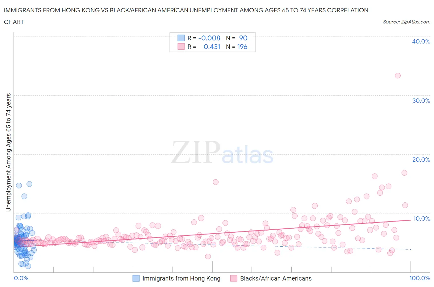 Immigrants from Hong Kong vs Black/African American Unemployment Among Ages 65 to 74 years