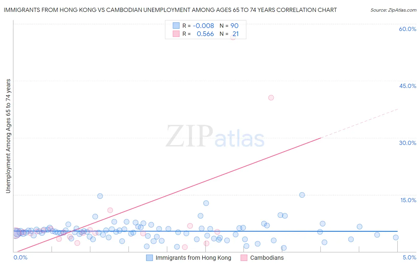 Immigrants from Hong Kong vs Cambodian Unemployment Among Ages 65 to 74 years