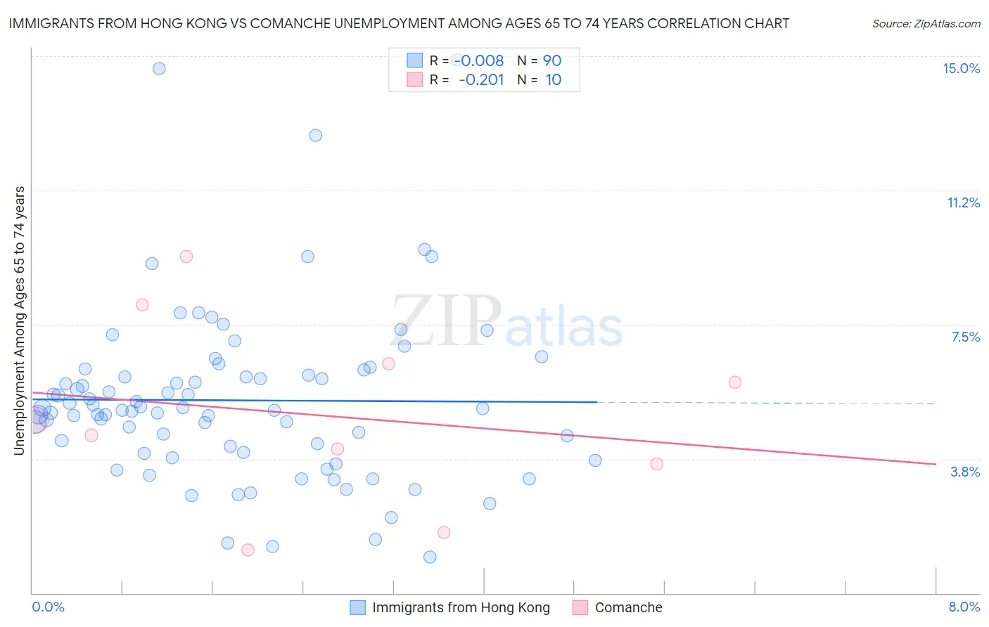 Immigrants from Hong Kong vs Comanche Unemployment Among Ages 65 to 74 years