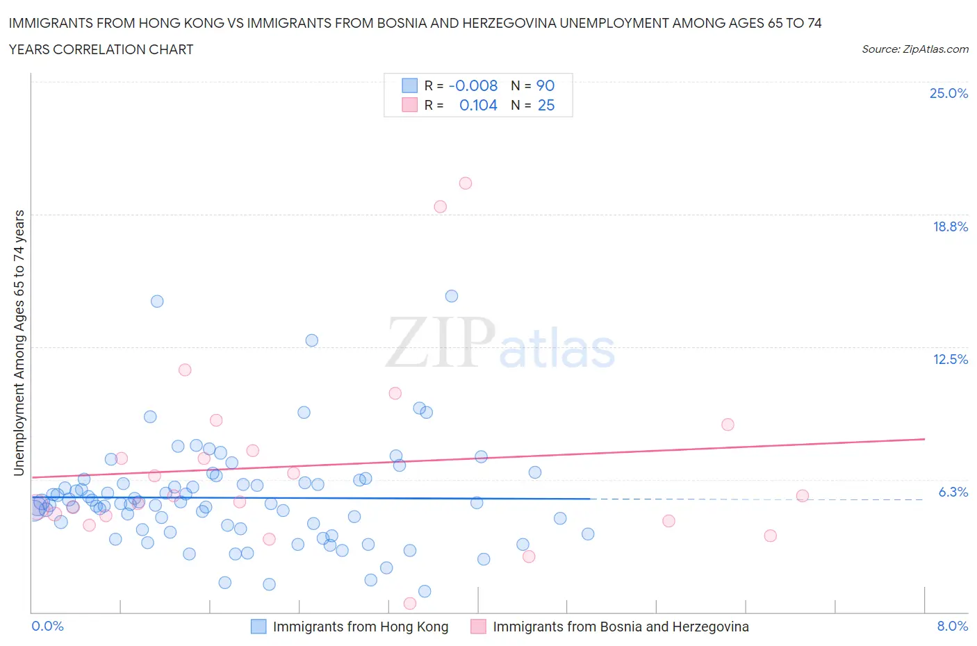 Immigrants from Hong Kong vs Immigrants from Bosnia and Herzegovina Unemployment Among Ages 65 to 74 years
