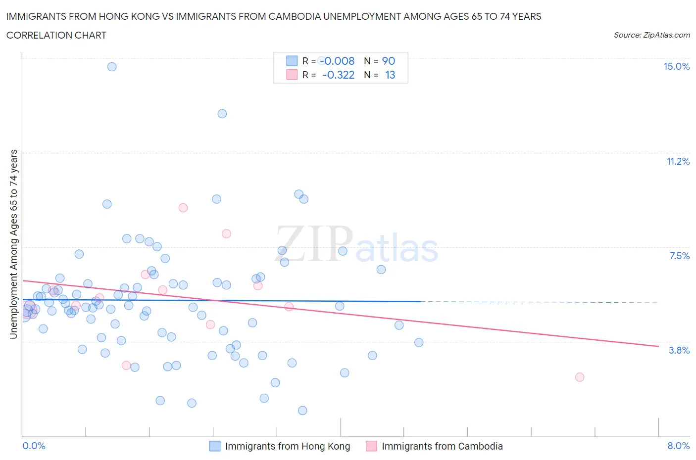 Immigrants from Hong Kong vs Immigrants from Cambodia Unemployment Among Ages 65 to 74 years