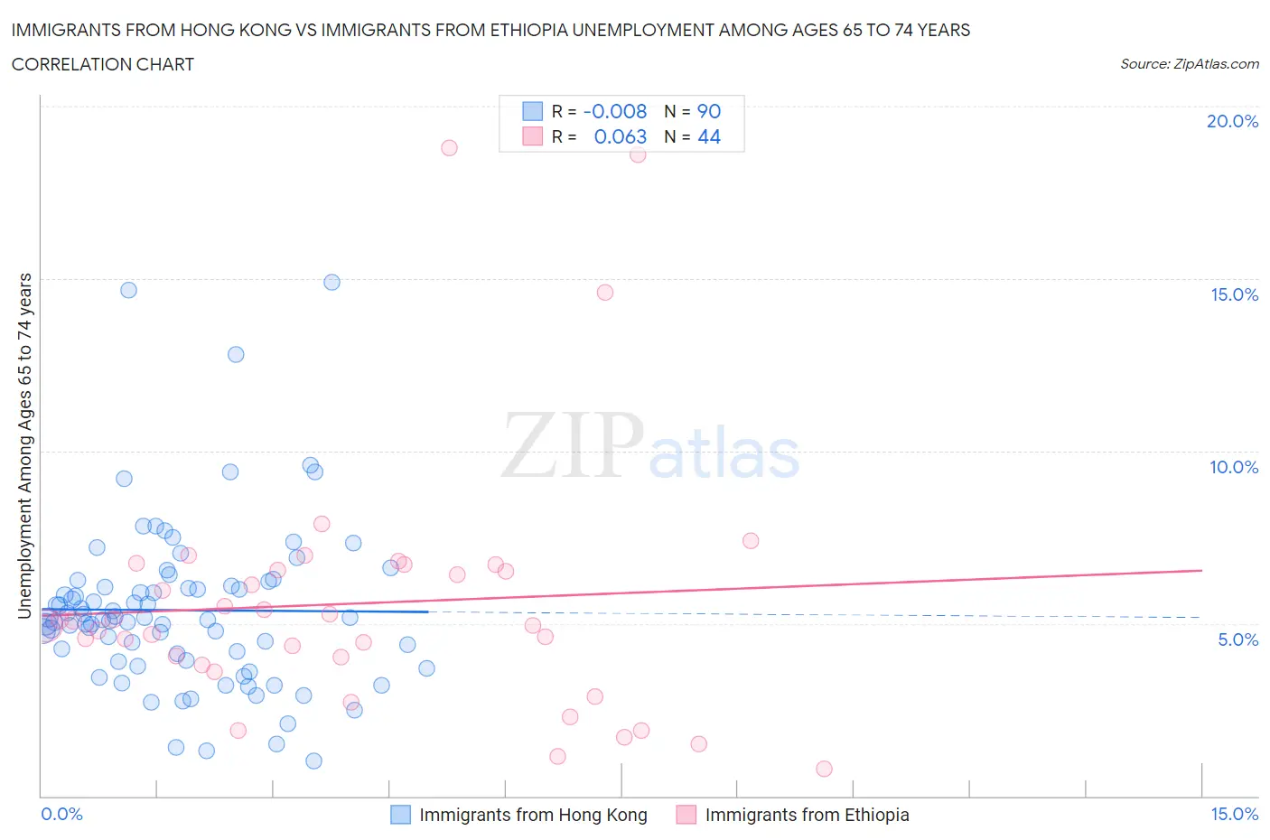 Immigrants from Hong Kong vs Immigrants from Ethiopia Unemployment Among Ages 65 to 74 years