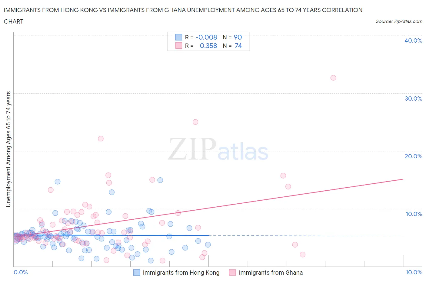 Immigrants from Hong Kong vs Immigrants from Ghana Unemployment Among Ages 65 to 74 years