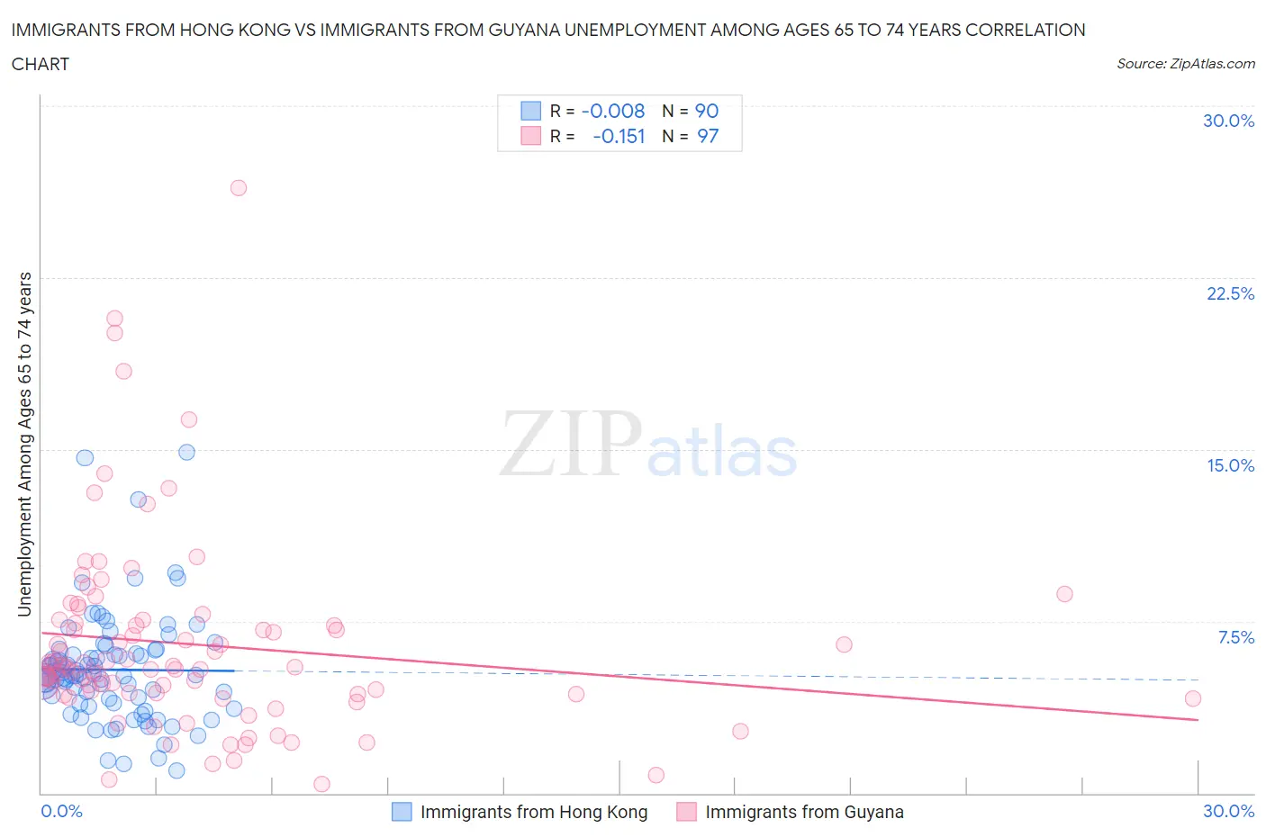 Immigrants from Hong Kong vs Immigrants from Guyana Unemployment Among Ages 65 to 74 years