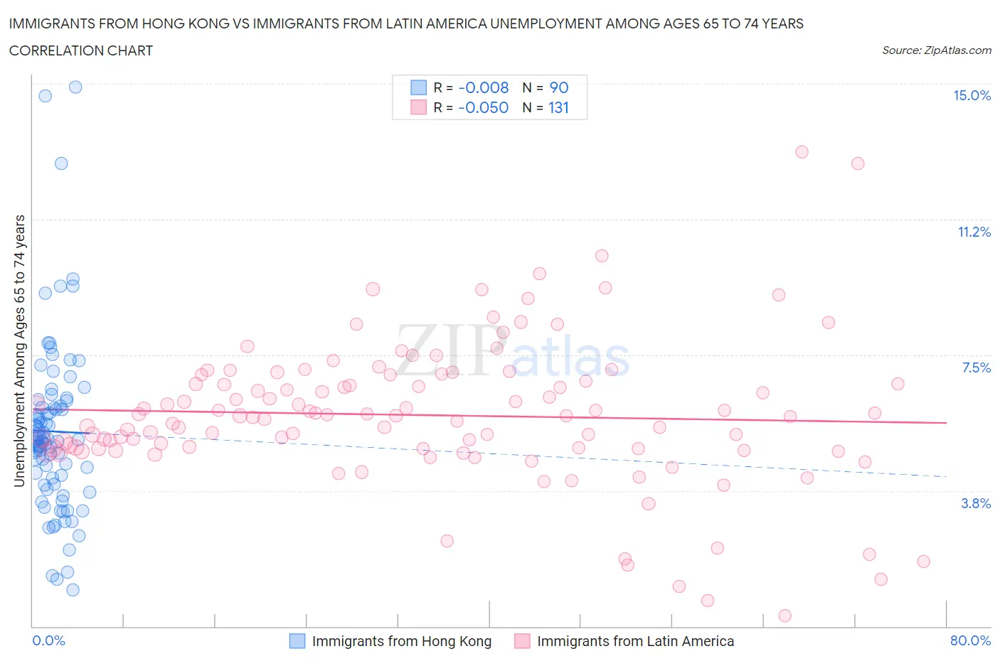 Immigrants from Hong Kong vs Immigrants from Latin America Unemployment Among Ages 65 to 74 years