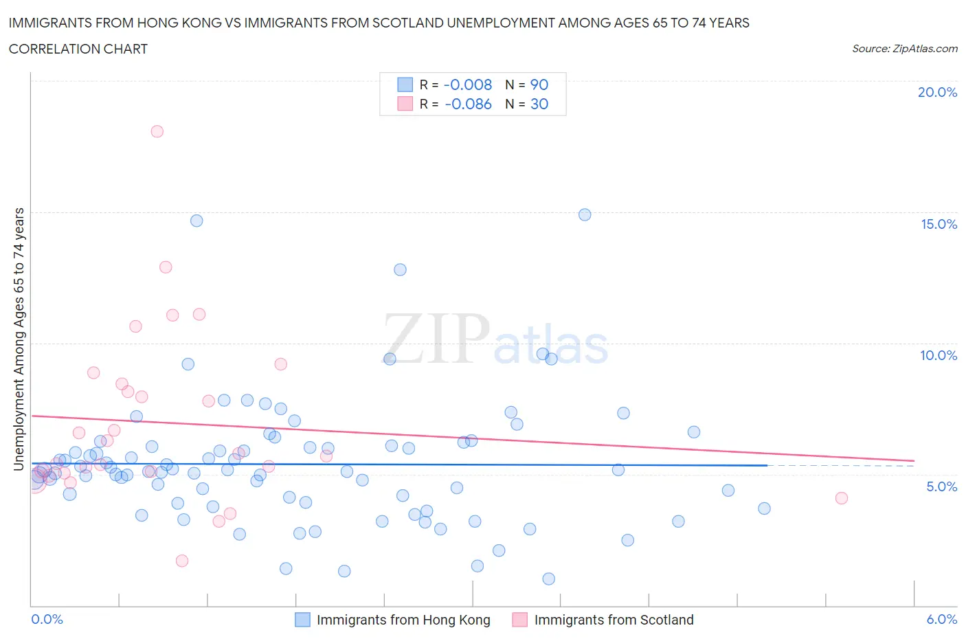 Immigrants from Hong Kong vs Immigrants from Scotland Unemployment Among Ages 65 to 74 years