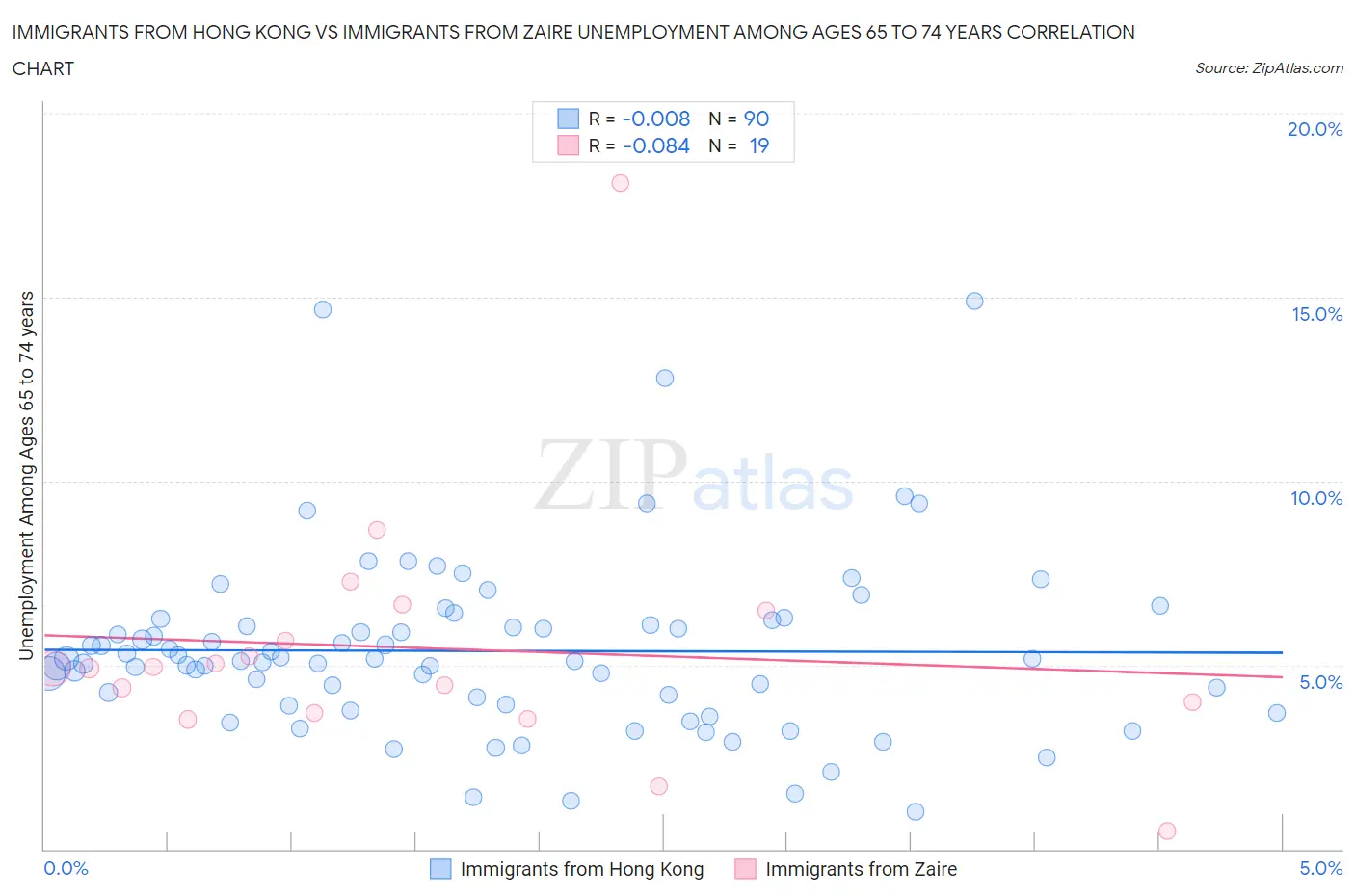 Immigrants from Hong Kong vs Immigrants from Zaire Unemployment Among Ages 65 to 74 years