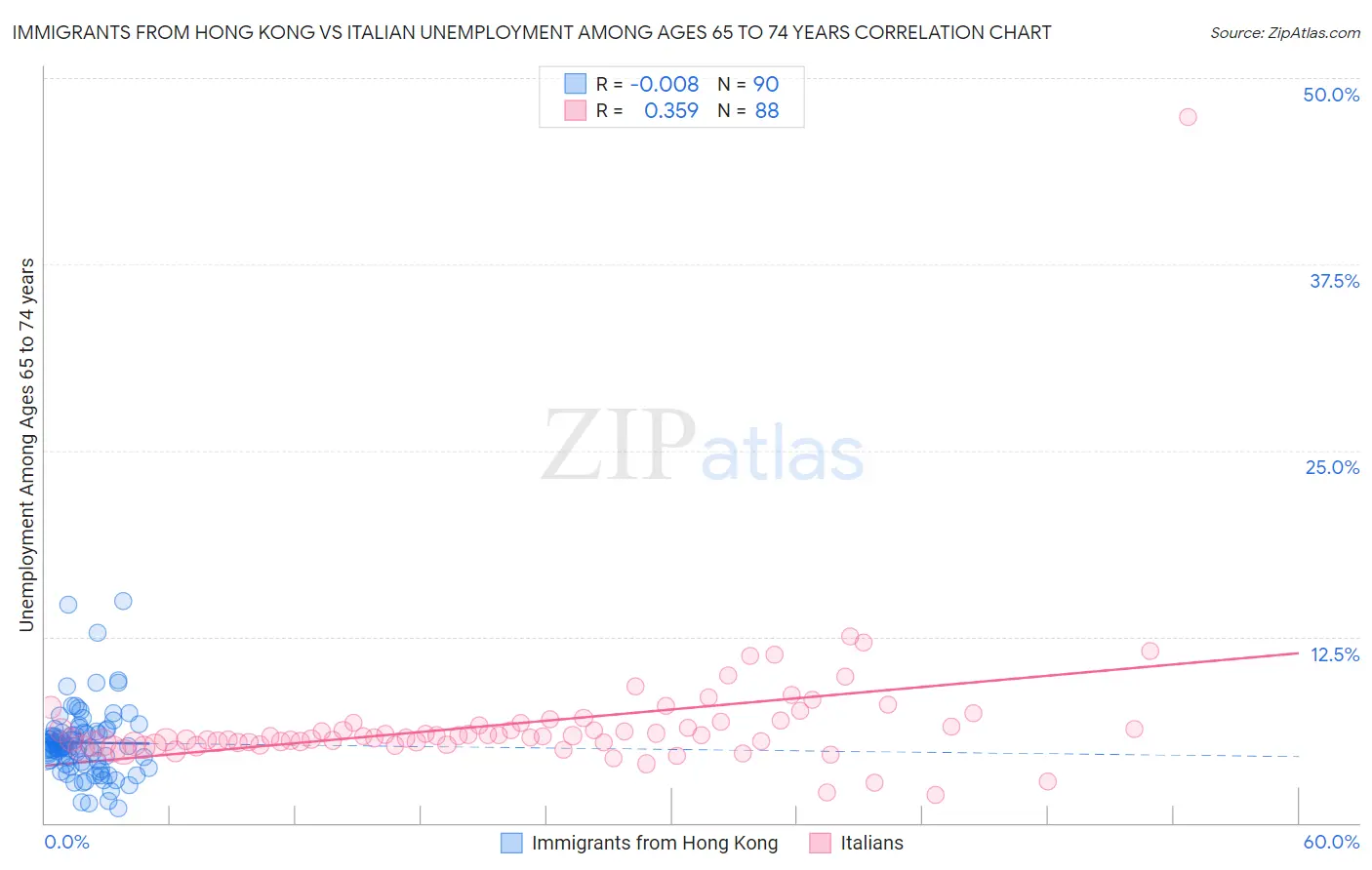 Immigrants from Hong Kong vs Italian Unemployment Among Ages 65 to 74 years