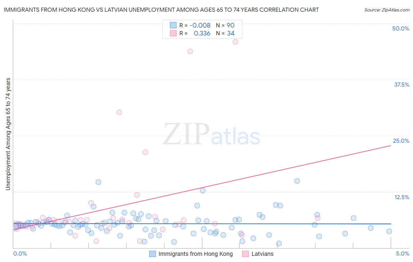 Immigrants from Hong Kong vs Latvian Unemployment Among Ages 65 to 74 years