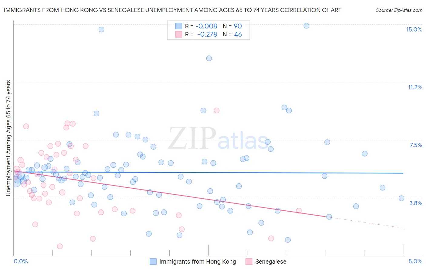 Immigrants from Hong Kong vs Senegalese Unemployment Among Ages 65 to 74 years