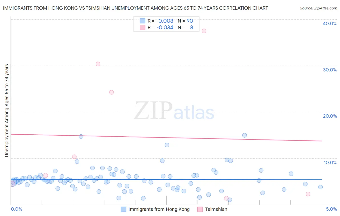 Immigrants from Hong Kong vs Tsimshian Unemployment Among Ages 65 to 74 years