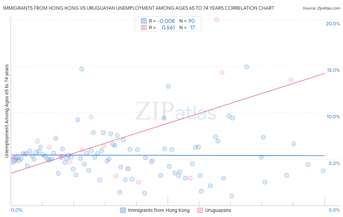 Immigrants from Hong Kong vs Uruguayan Unemployment Among Ages 65 to 74 years