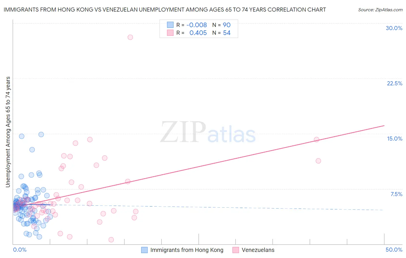 Immigrants from Hong Kong vs Venezuelan Unemployment Among Ages 65 to 74 years