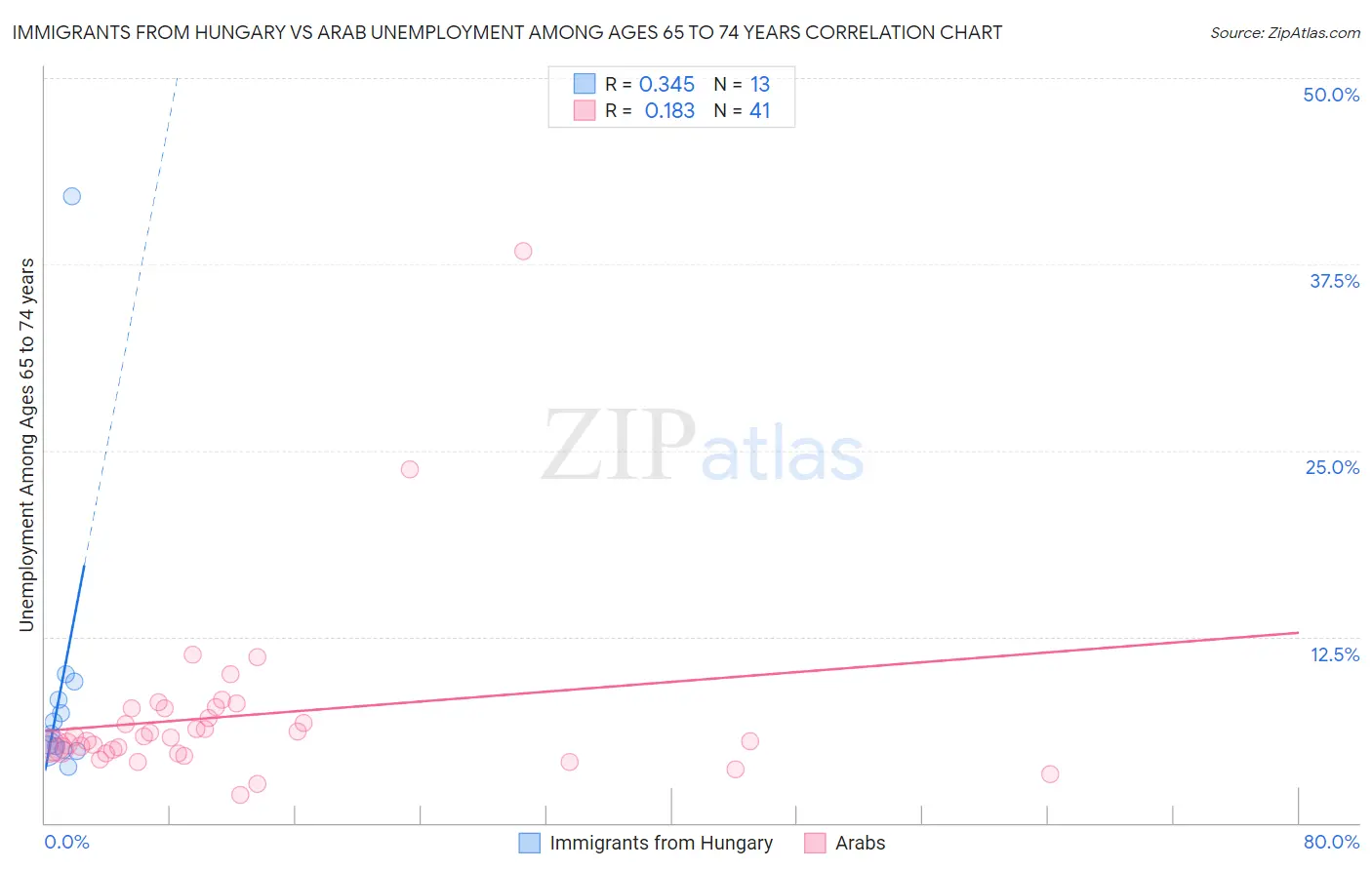 Immigrants from Hungary vs Arab Unemployment Among Ages 65 to 74 years