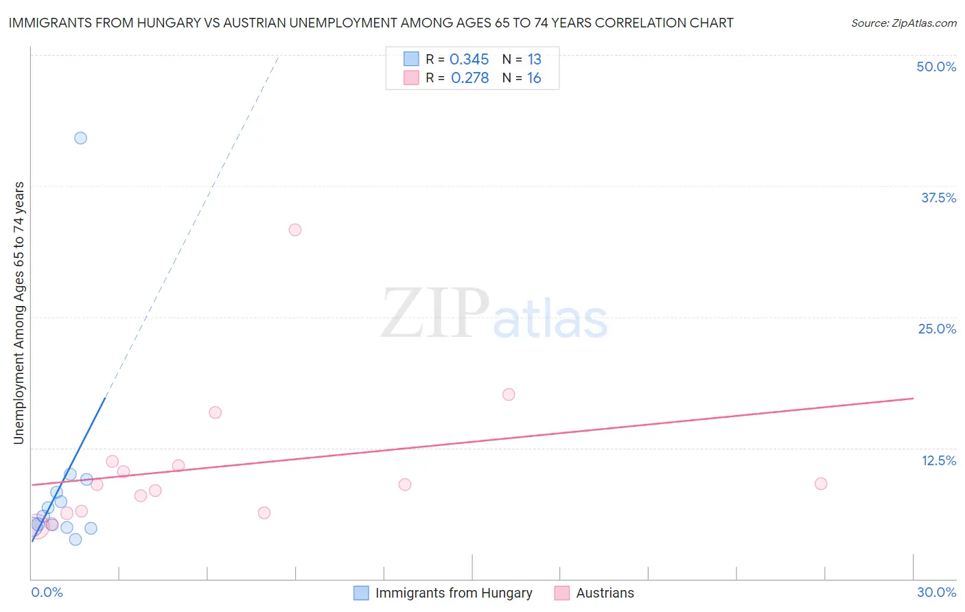 Immigrants from Hungary vs Austrian Unemployment Among Ages 65 to 74 years