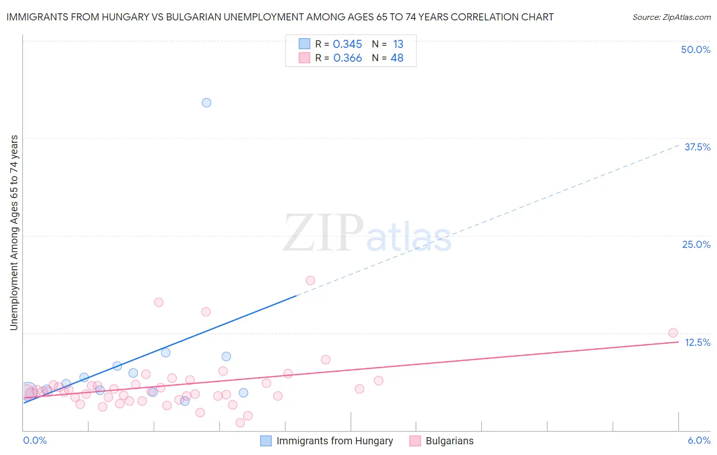 Immigrants from Hungary vs Bulgarian Unemployment Among Ages 65 to 74 years