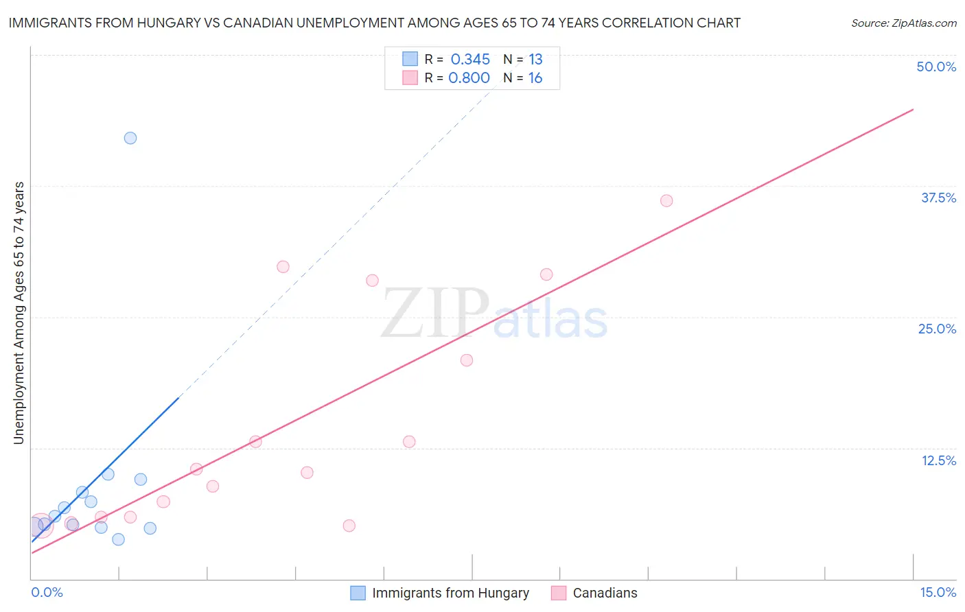 Immigrants from Hungary vs Canadian Unemployment Among Ages 65 to 74 years