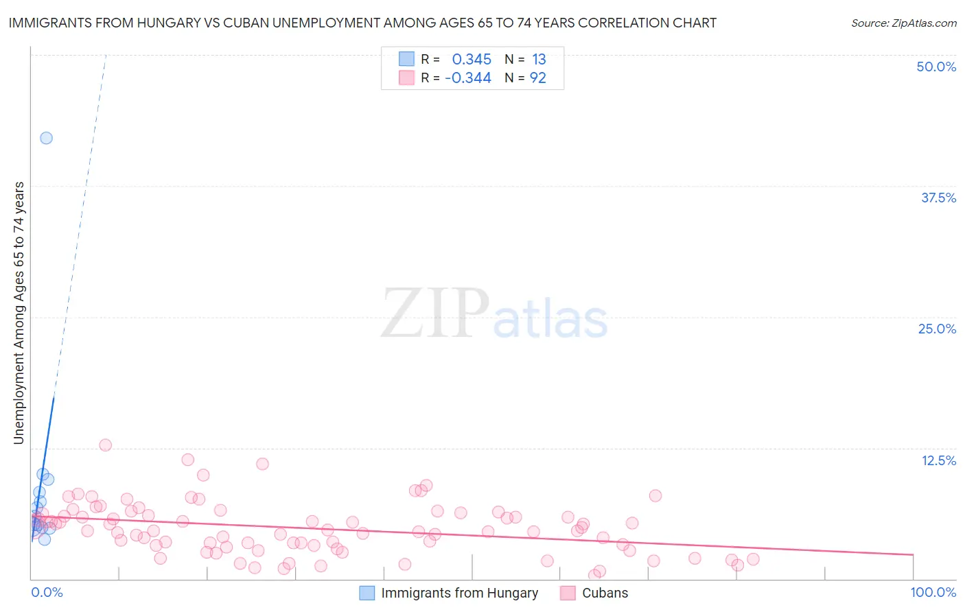 Immigrants from Hungary vs Cuban Unemployment Among Ages 65 to 74 years