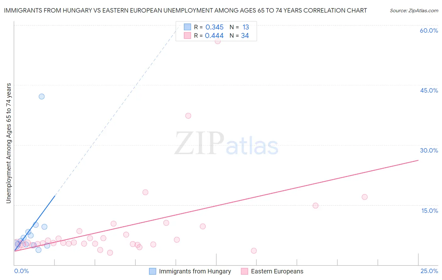 Immigrants from Hungary vs Eastern European Unemployment Among Ages 65 to 74 years