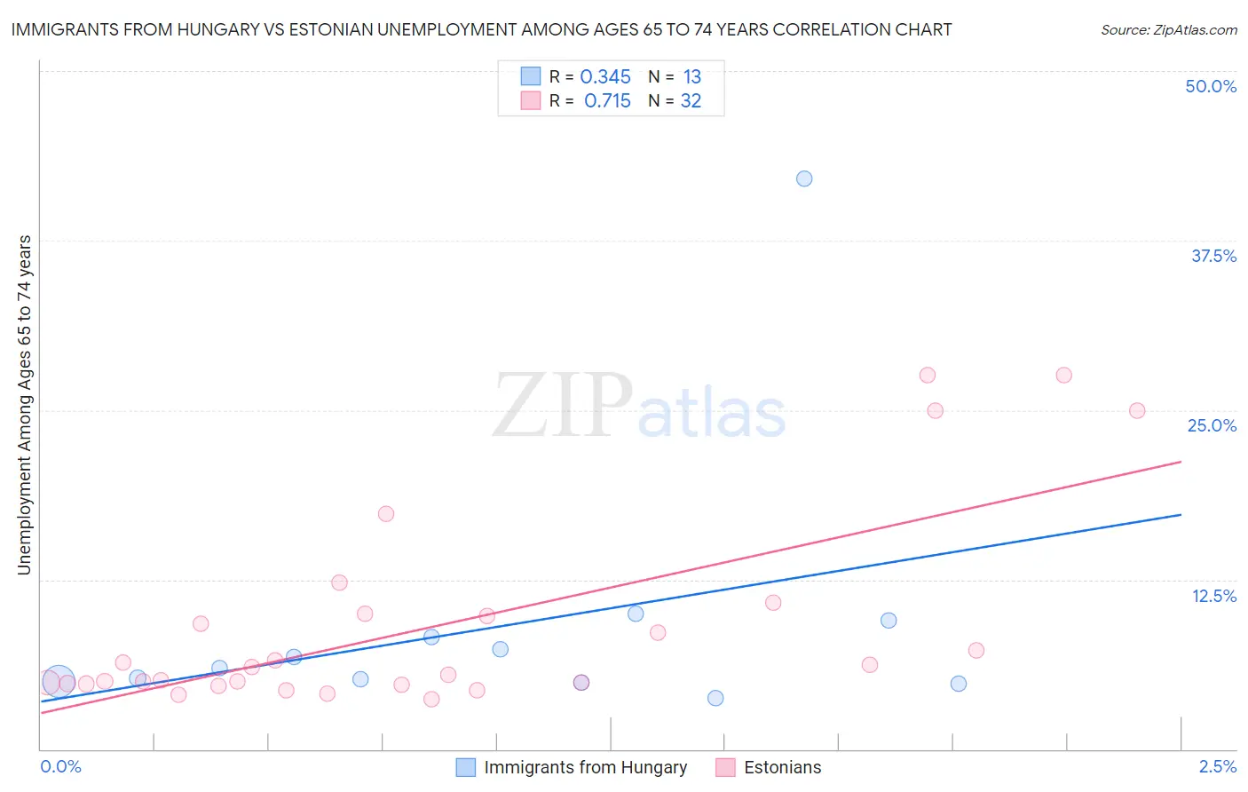Immigrants from Hungary vs Estonian Unemployment Among Ages 65 to 74 years