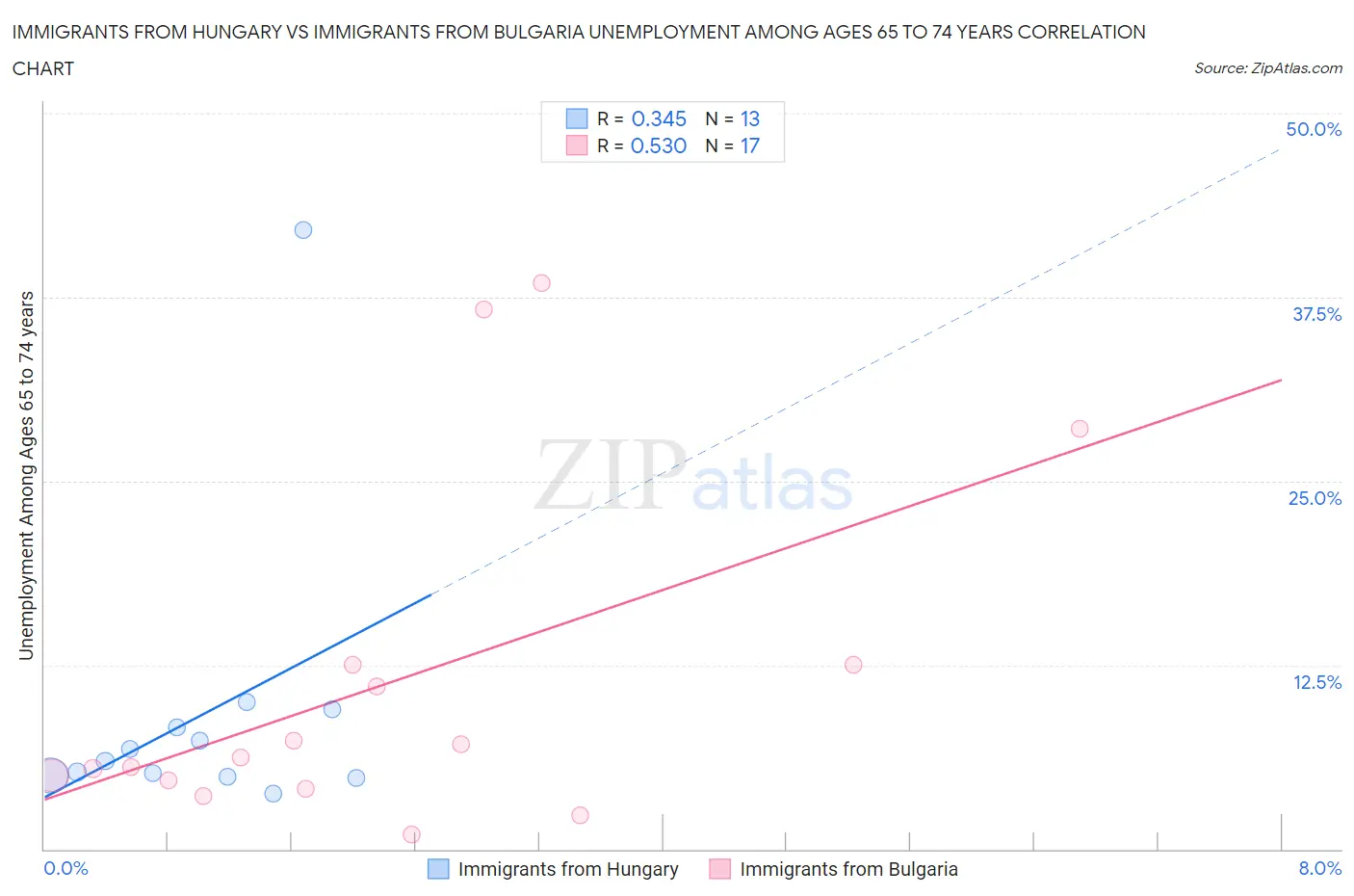 Immigrants from Hungary vs Immigrants from Bulgaria Unemployment Among Ages 65 to 74 years