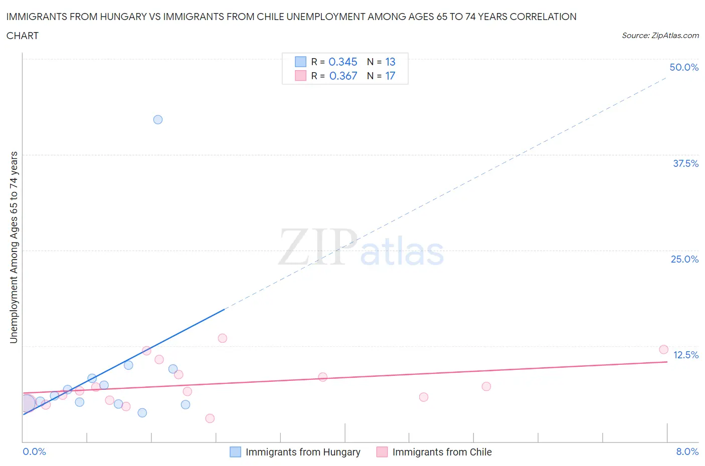 Immigrants from Hungary vs Immigrants from Chile Unemployment Among Ages 65 to 74 years