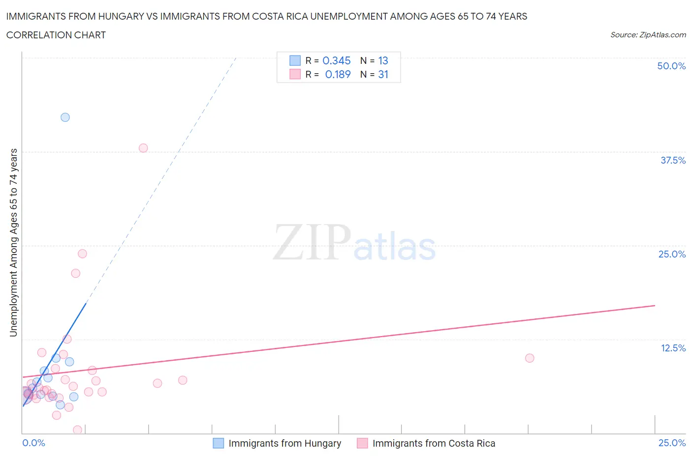 Immigrants from Hungary vs Immigrants from Costa Rica Unemployment Among Ages 65 to 74 years