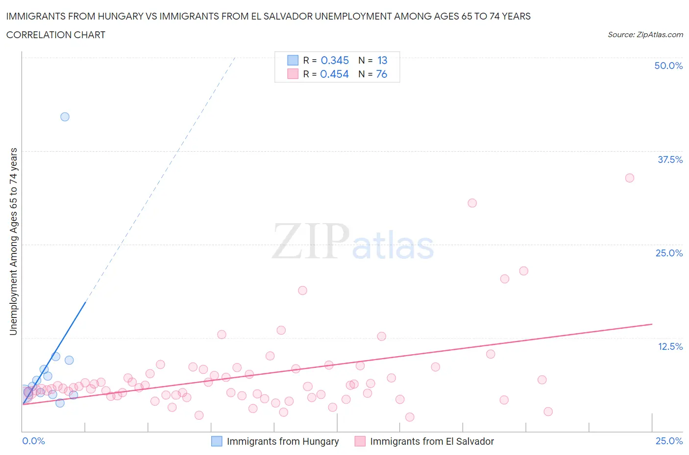 Immigrants from Hungary vs Immigrants from El Salvador Unemployment Among Ages 65 to 74 years