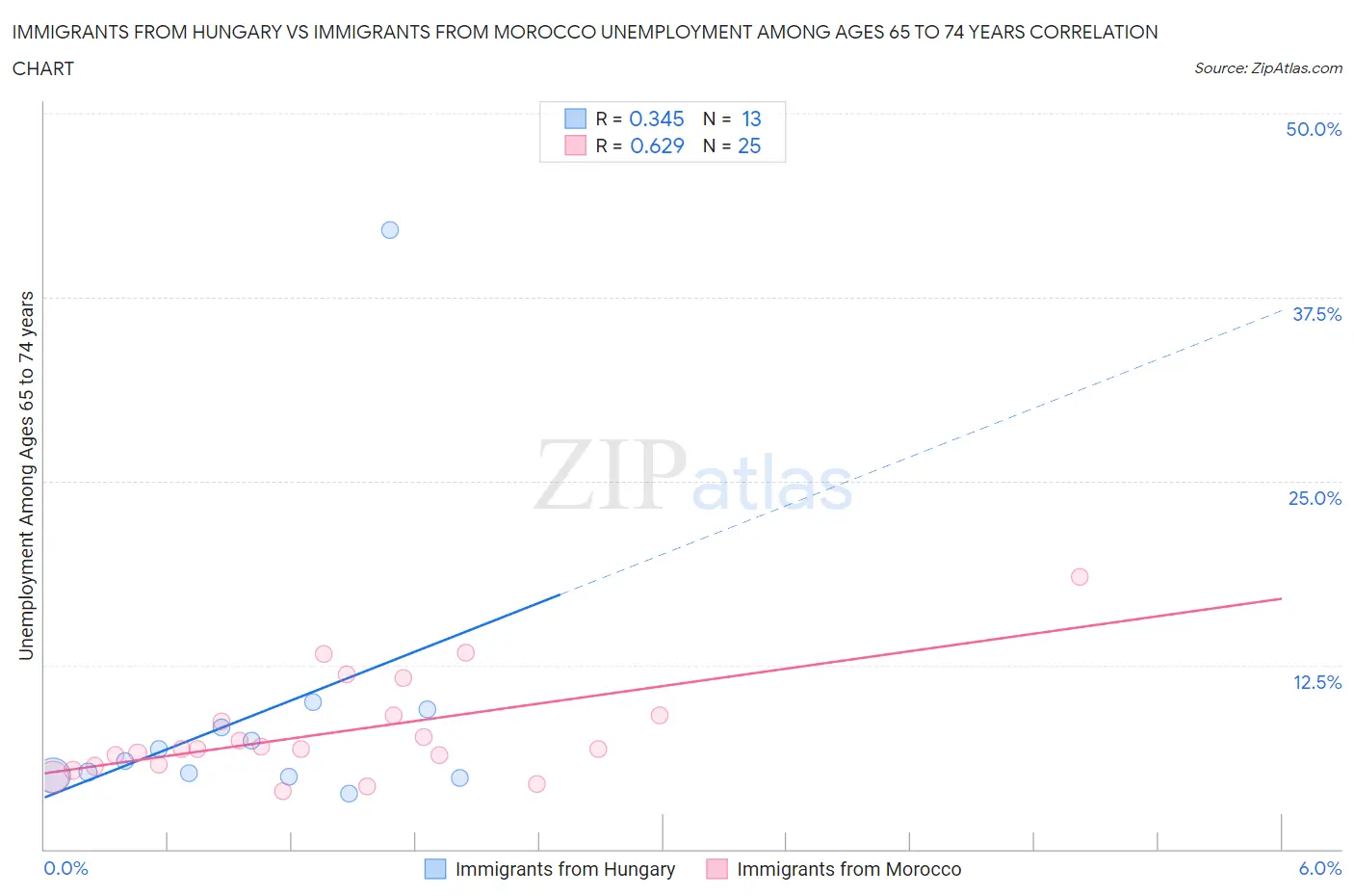 Immigrants from Hungary vs Immigrants from Morocco Unemployment Among Ages 65 to 74 years