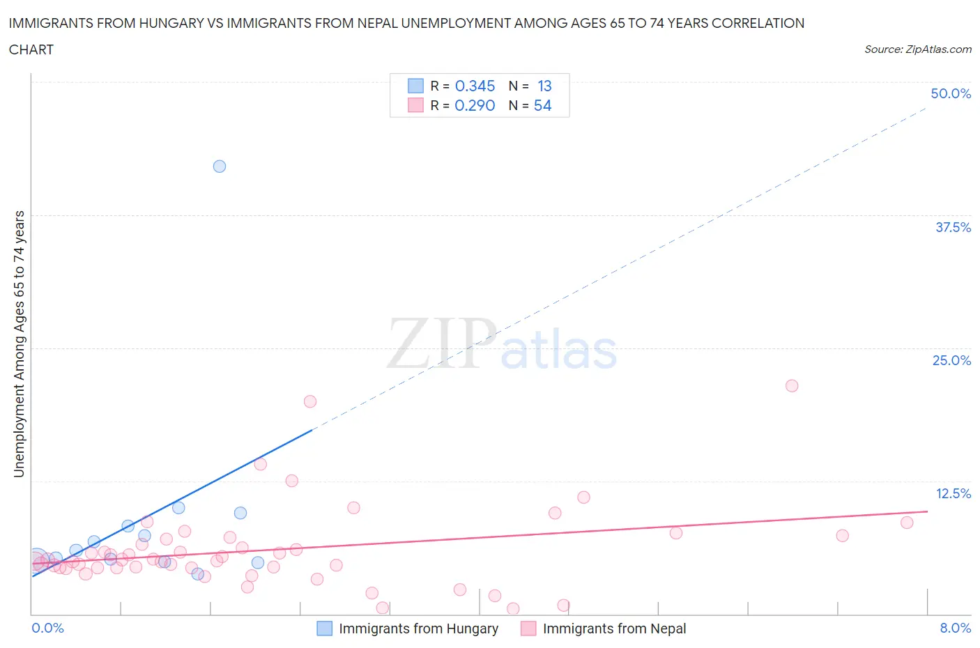 Immigrants from Hungary vs Immigrants from Nepal Unemployment Among Ages 65 to 74 years