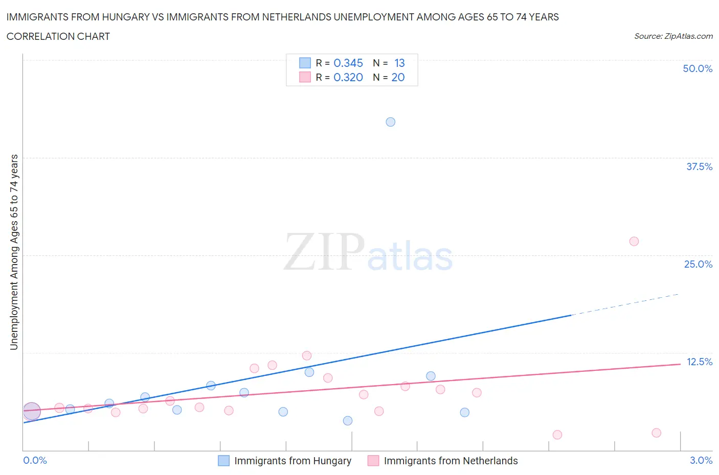 Immigrants from Hungary vs Immigrants from Netherlands Unemployment Among Ages 65 to 74 years