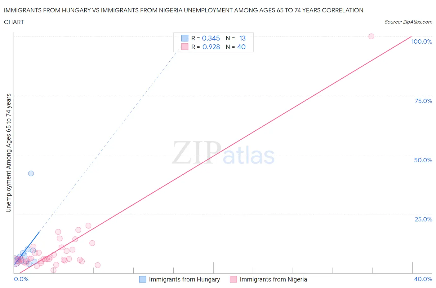 Immigrants from Hungary vs Immigrants from Nigeria Unemployment Among Ages 65 to 74 years