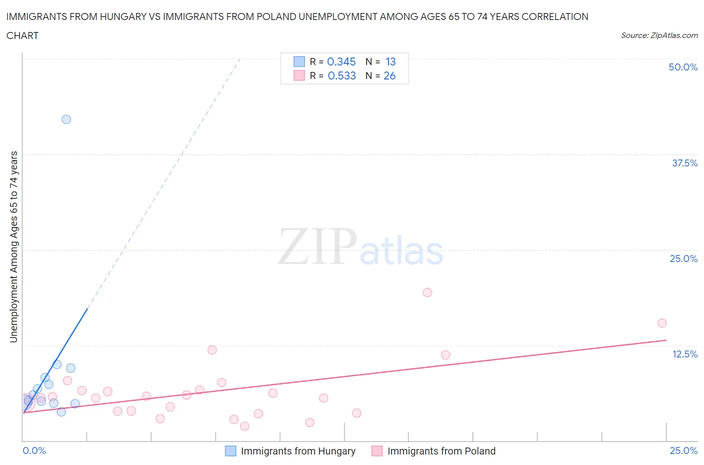 Immigrants from Hungary vs Immigrants from Poland Unemployment Among Ages 65 to 74 years