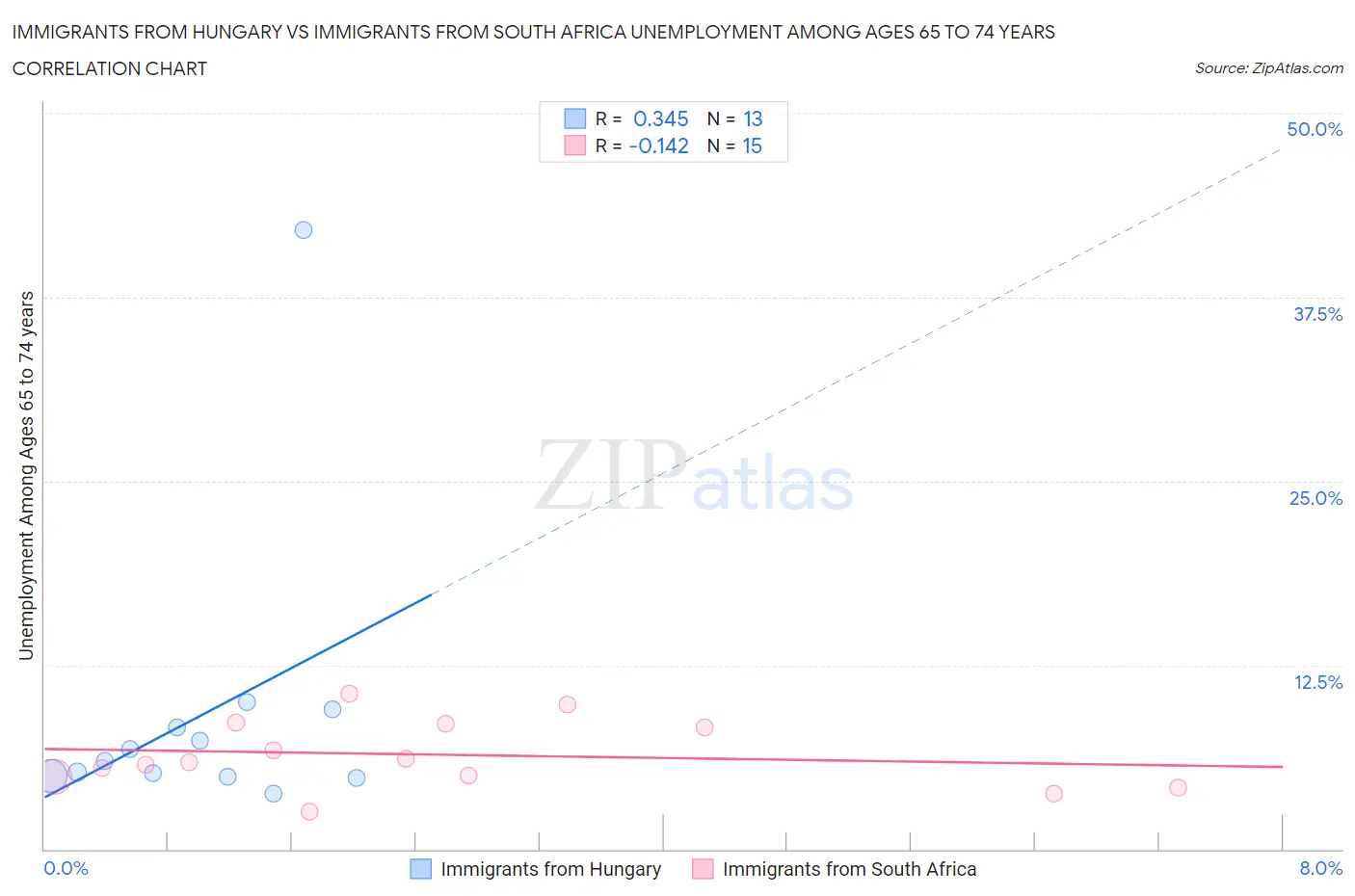 Immigrants from Hungary vs Immigrants from South Africa Unemployment Among Ages 65 to 74 years