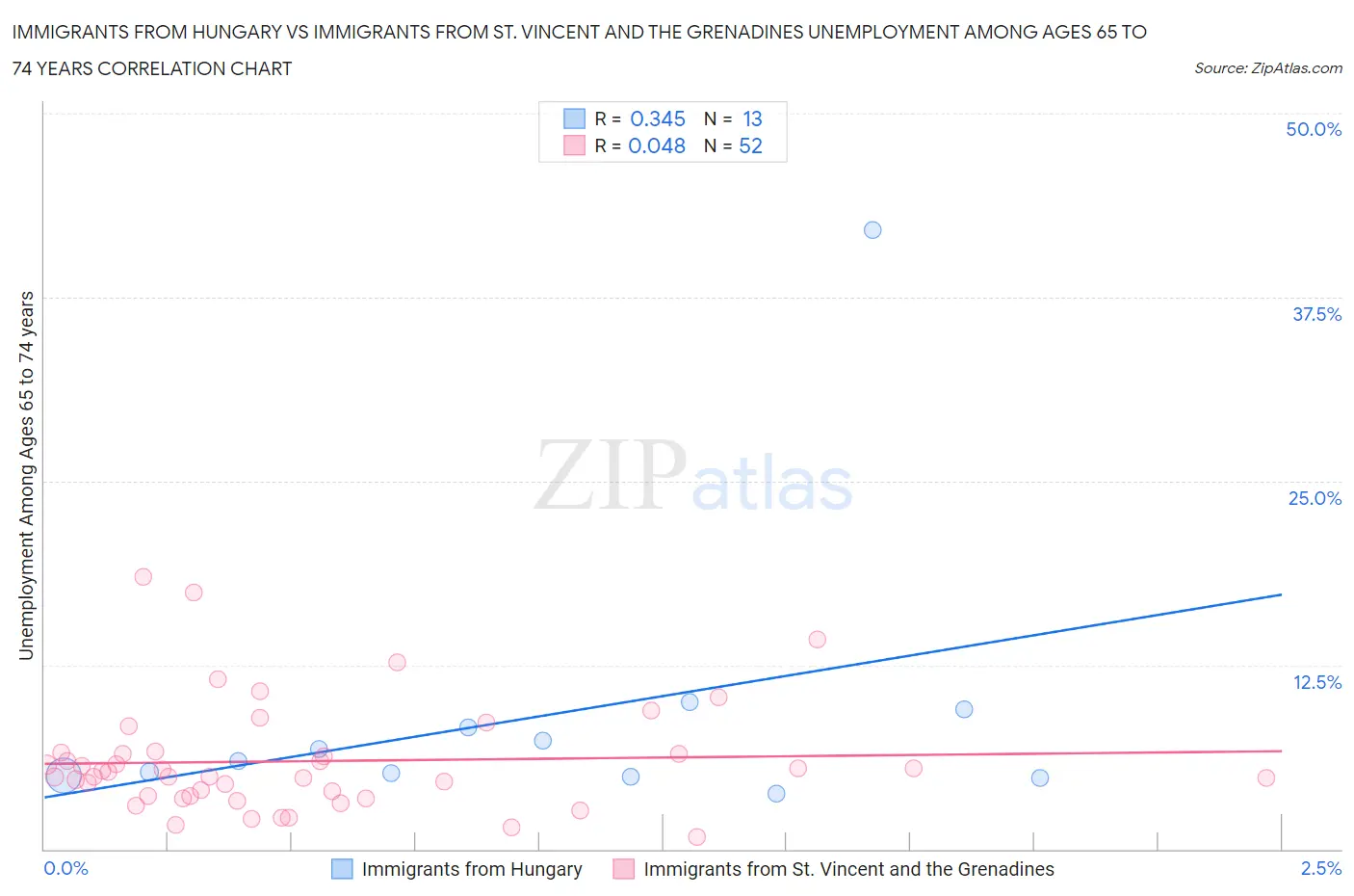 Immigrants from Hungary vs Immigrants from St. Vincent and the Grenadines Unemployment Among Ages 65 to 74 years