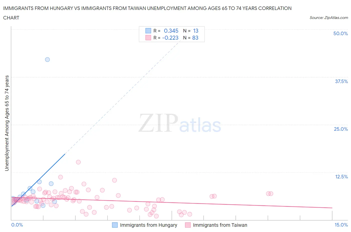 Immigrants from Hungary vs Immigrants from Taiwan Unemployment Among Ages 65 to 74 years