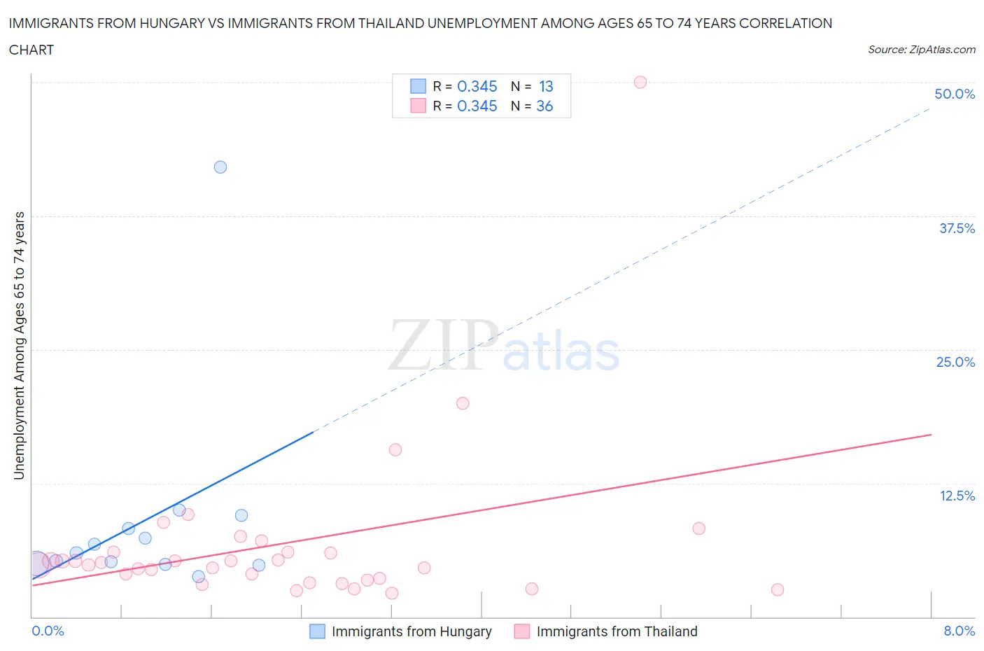 Immigrants from Hungary vs Immigrants from Thailand Unemployment Among Ages 65 to 74 years