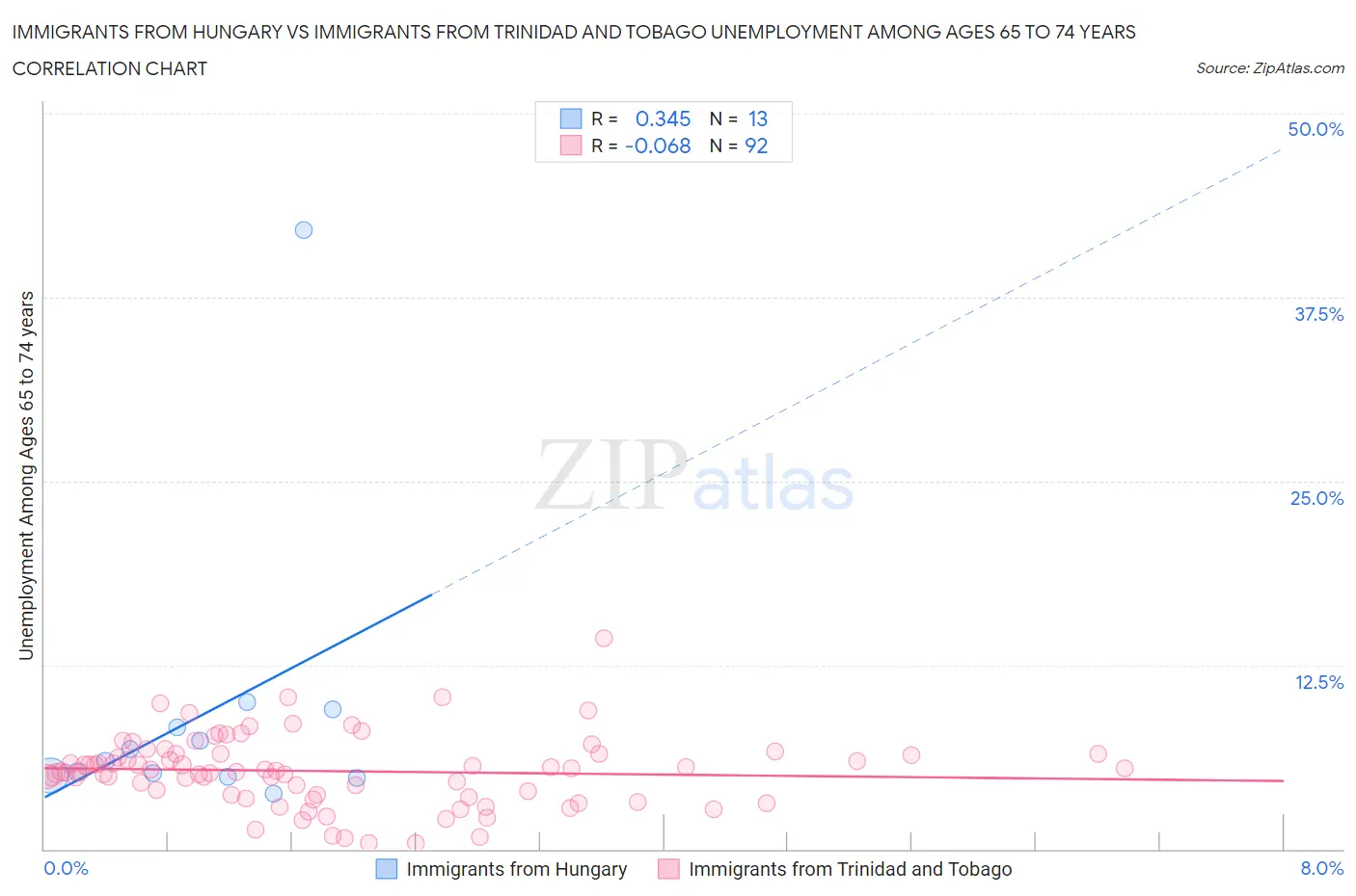 Immigrants from Hungary vs Immigrants from Trinidad and Tobago Unemployment Among Ages 65 to 74 years