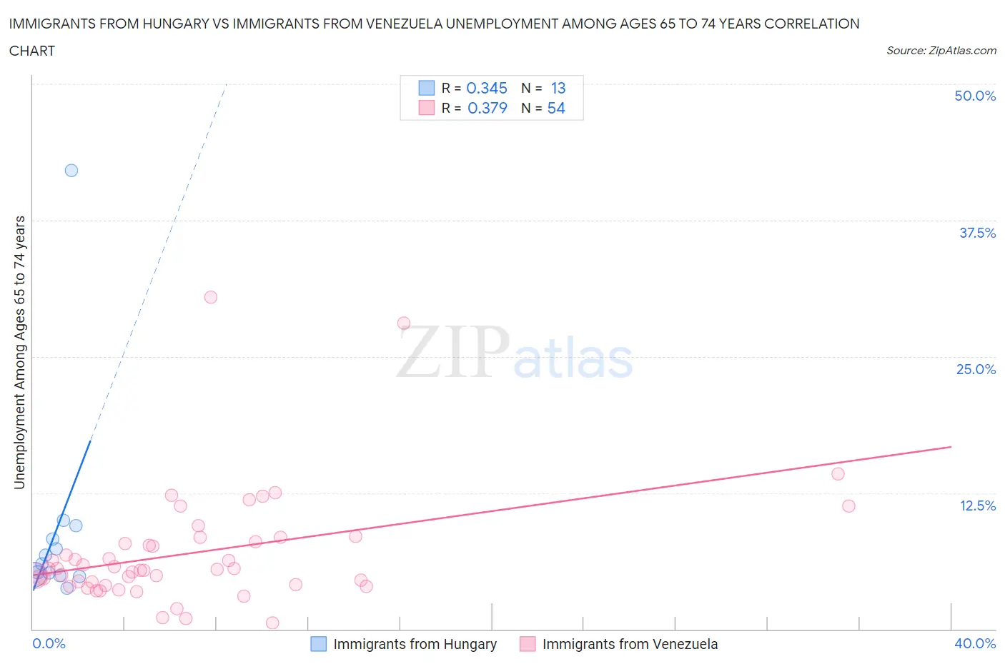 Immigrants from Hungary vs Immigrants from Venezuela Unemployment Among Ages 65 to 74 years
