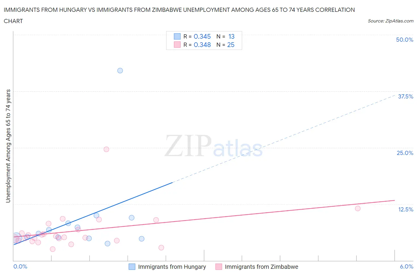 Immigrants from Hungary vs Immigrants from Zimbabwe Unemployment Among Ages 65 to 74 years