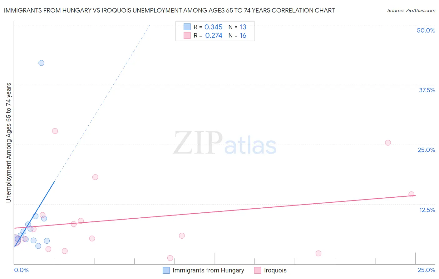 Immigrants from Hungary vs Iroquois Unemployment Among Ages 65 to 74 years