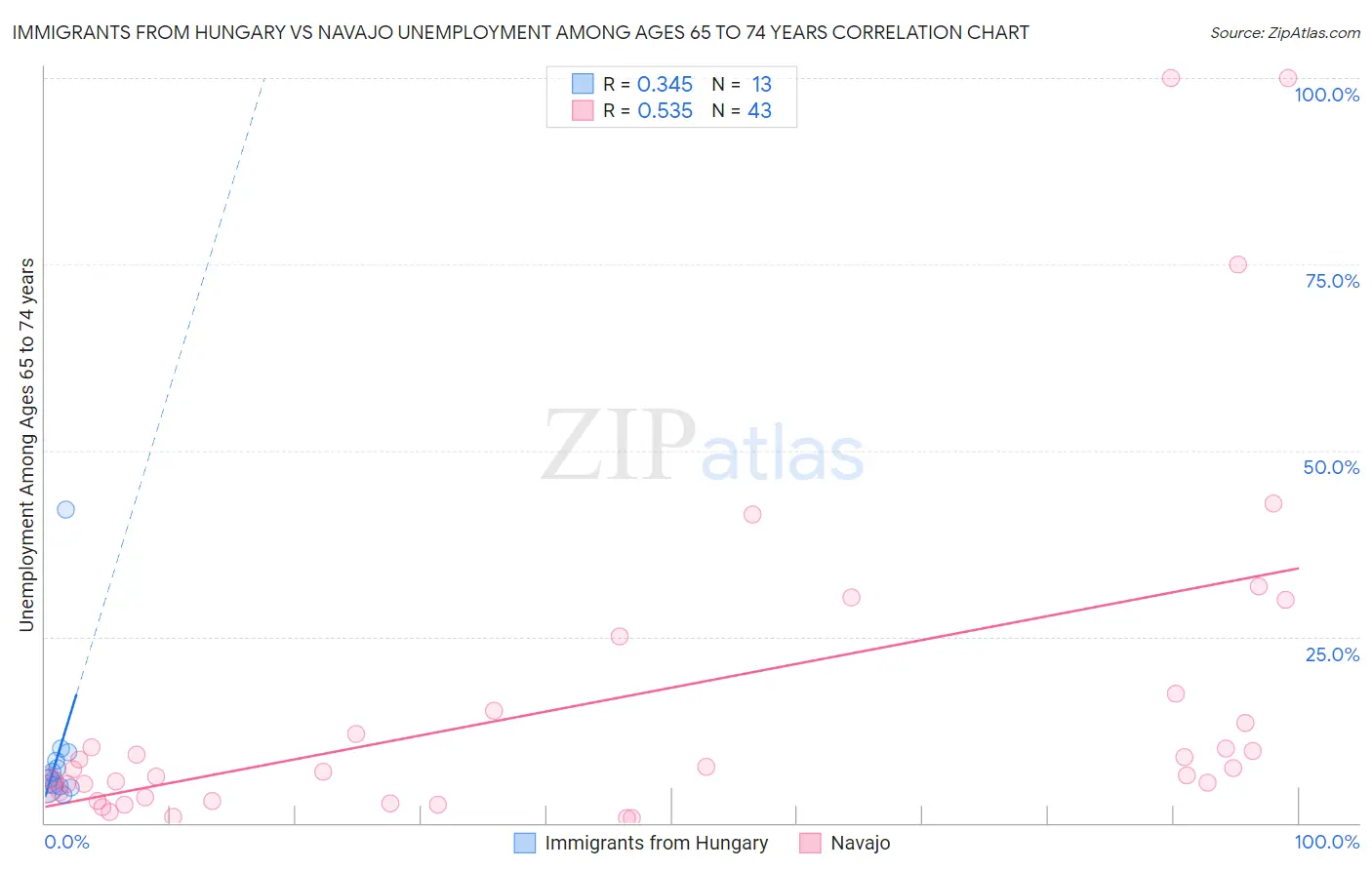 Immigrants from Hungary vs Navajo Unemployment Among Ages 65 to 74 years