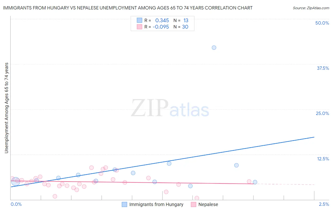 Immigrants from Hungary vs Nepalese Unemployment Among Ages 65 to 74 years