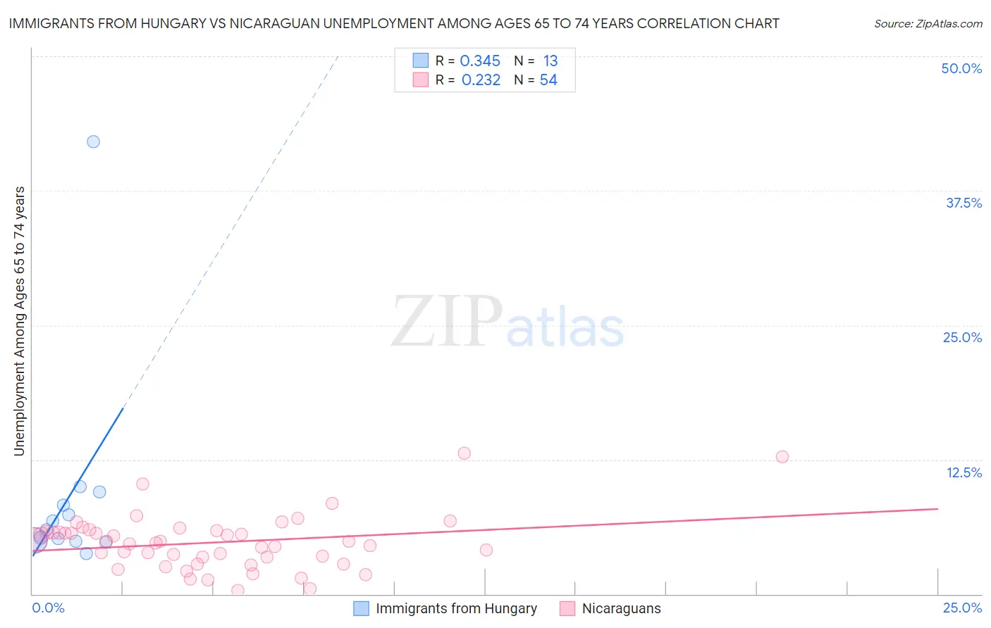 Immigrants from Hungary vs Nicaraguan Unemployment Among Ages 65 to 74 years