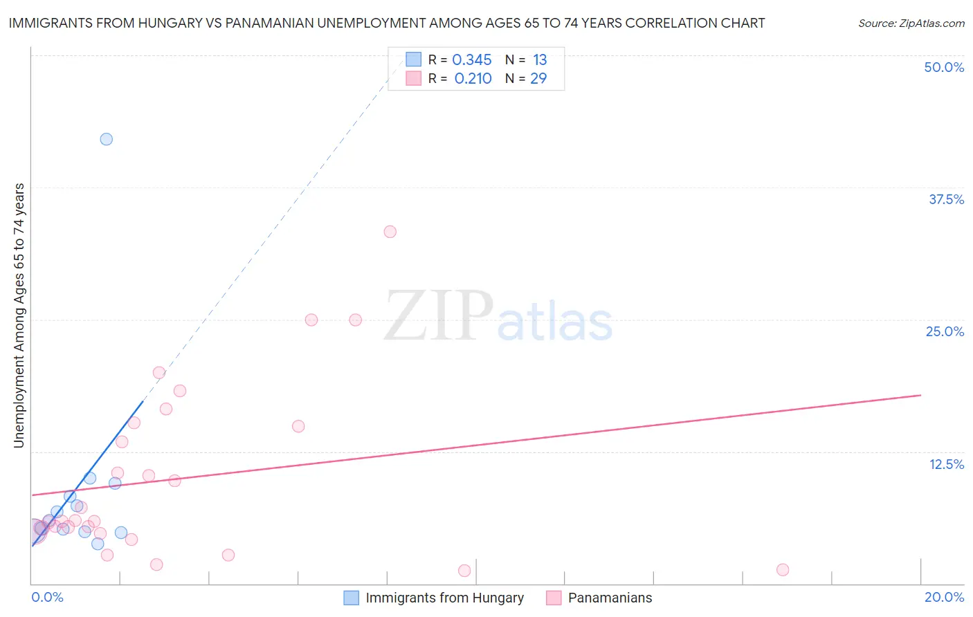 Immigrants from Hungary vs Panamanian Unemployment Among Ages 65 to 74 years