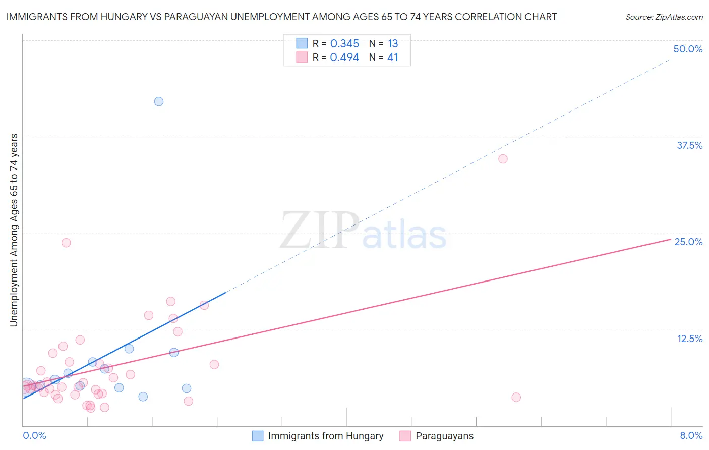 Immigrants from Hungary vs Paraguayan Unemployment Among Ages 65 to 74 years