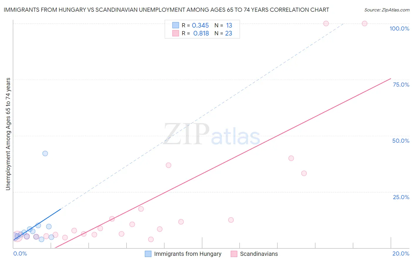 Immigrants from Hungary vs Scandinavian Unemployment Among Ages 65 to 74 years